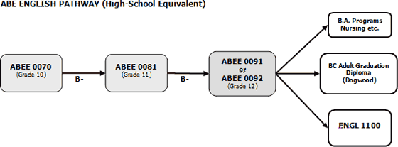 ABE English Pathway (High-School Equivalent)
