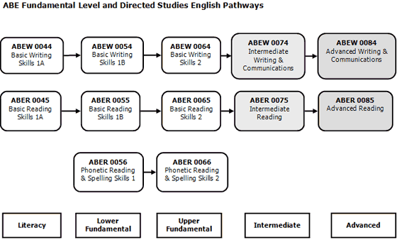 ABE Fundamental Level and Directed Studies English Pathways