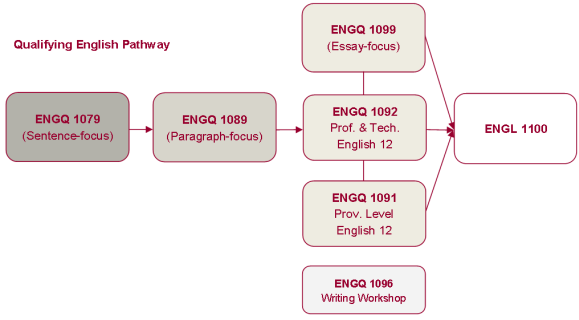 Qualifying Pathways for English