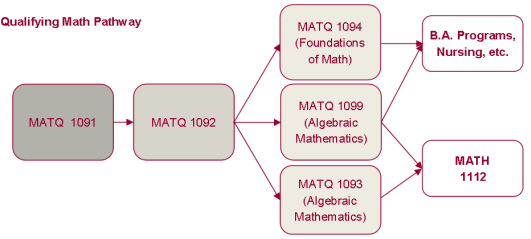 Qualifying Pathways for Math