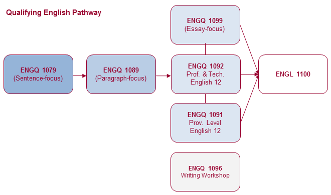 Qualifying English Pathways