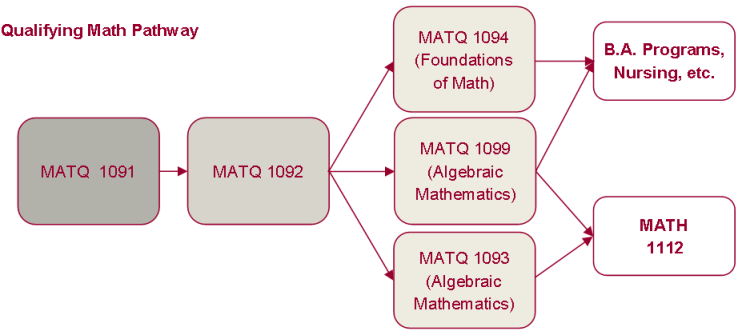 MATQ Pathways