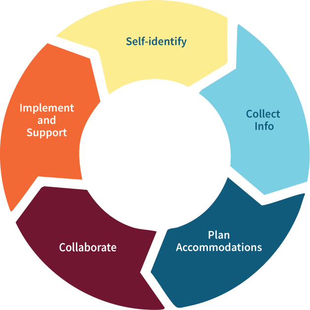 A circular graphic that includes various sections labeled as "Self-identify," "Collect Info," "Plan Accommodations," "Collaborate," and "Implement and Support."
