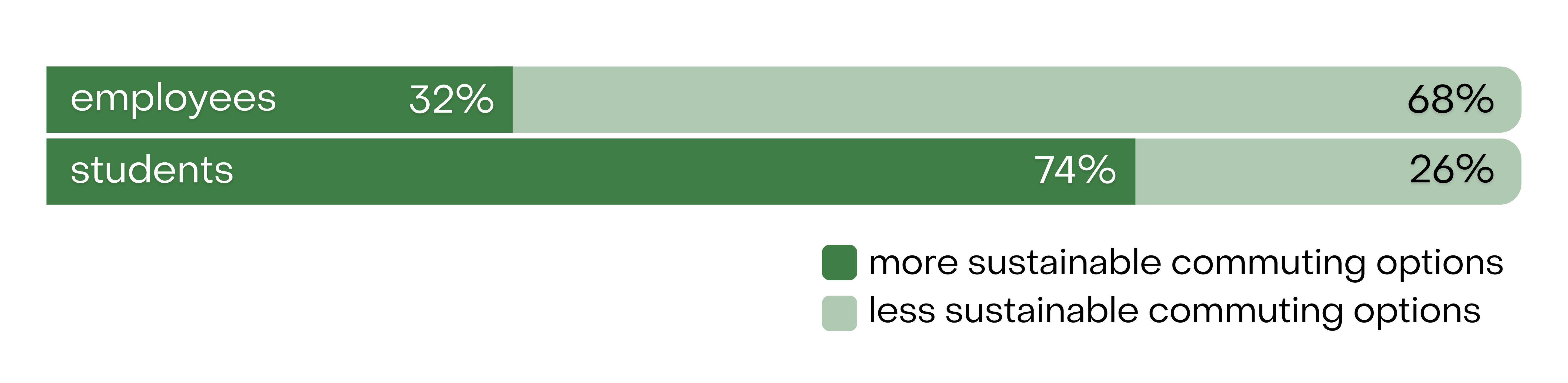 Employees 32%, Students 74%