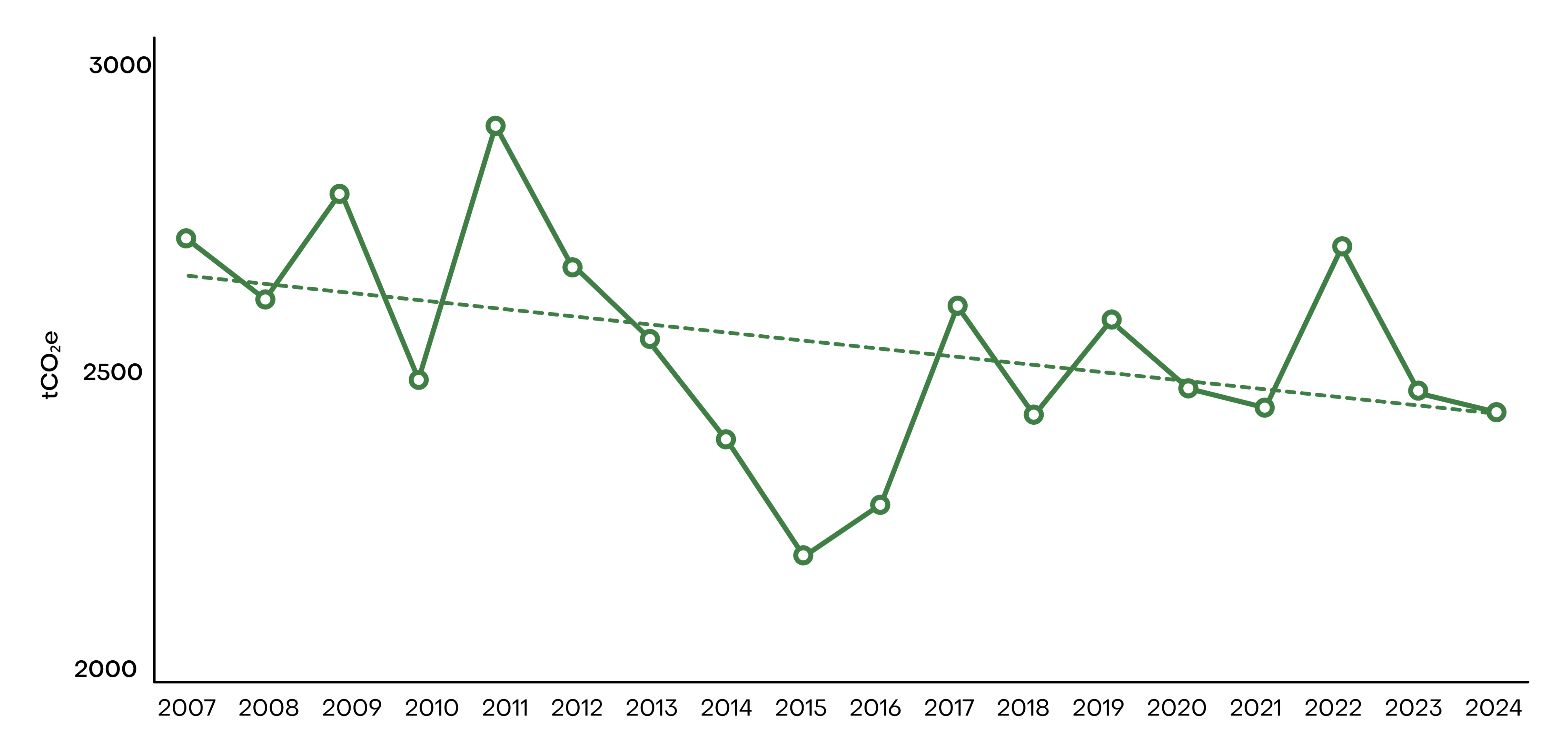graphic showing a green line steadily decreasing 