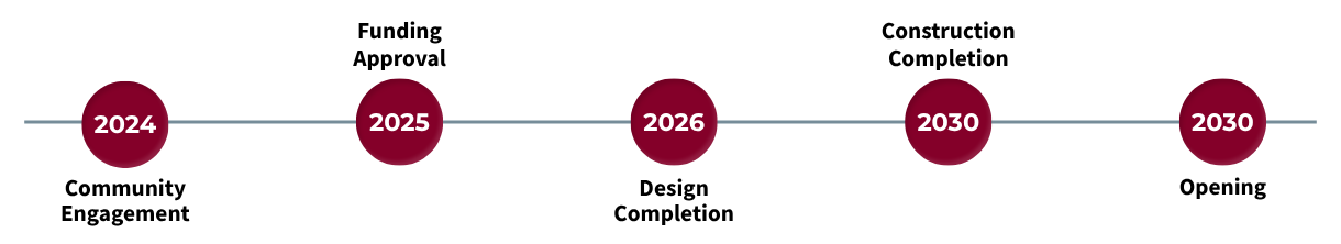 timeline of 2024 community engagement, 2025 funding approval, 2026 design completion, 2030 construction completion, 2030 opening  