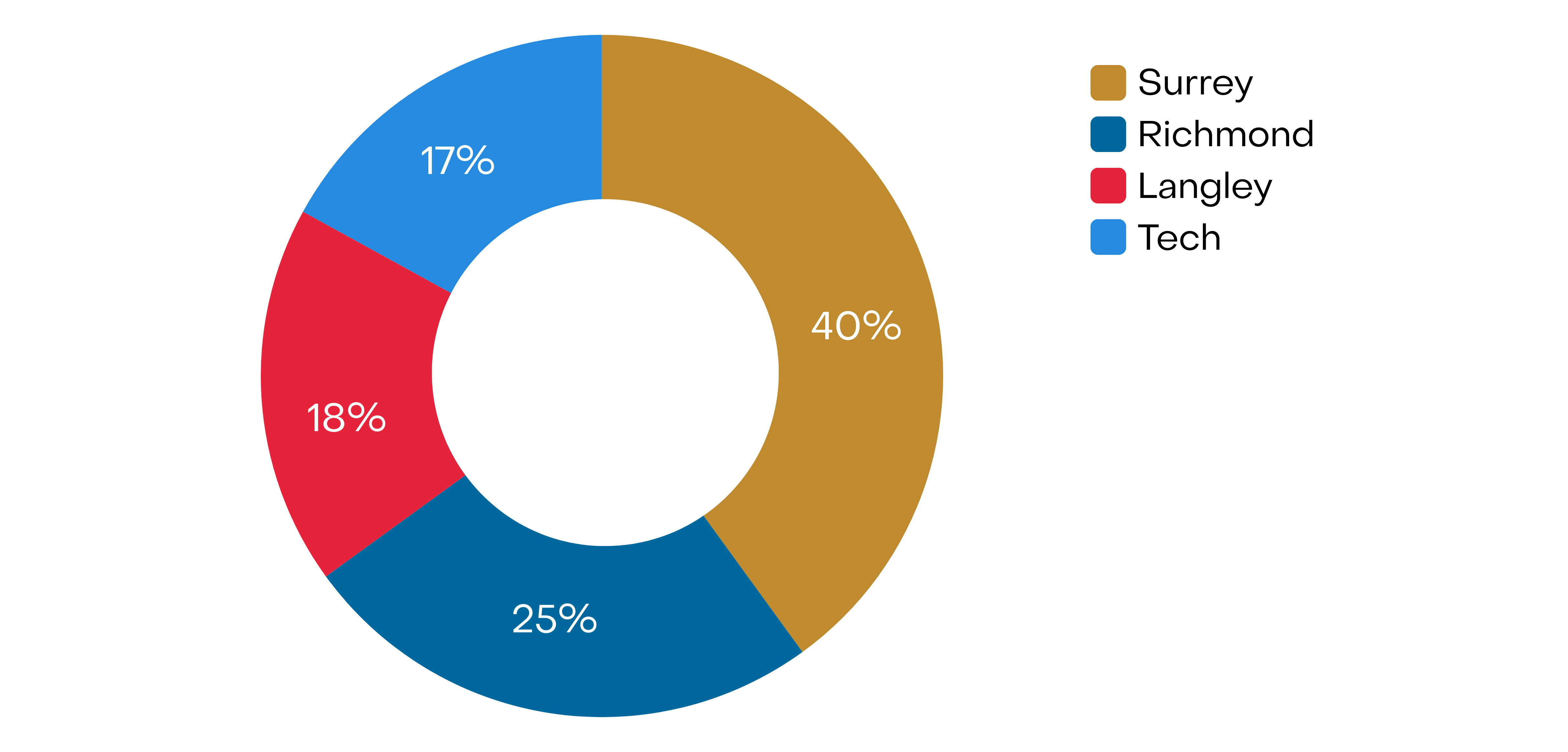 Circle Graph depicting Surrey 40%, Richmond 25%, Langley 18%, Tech 17%