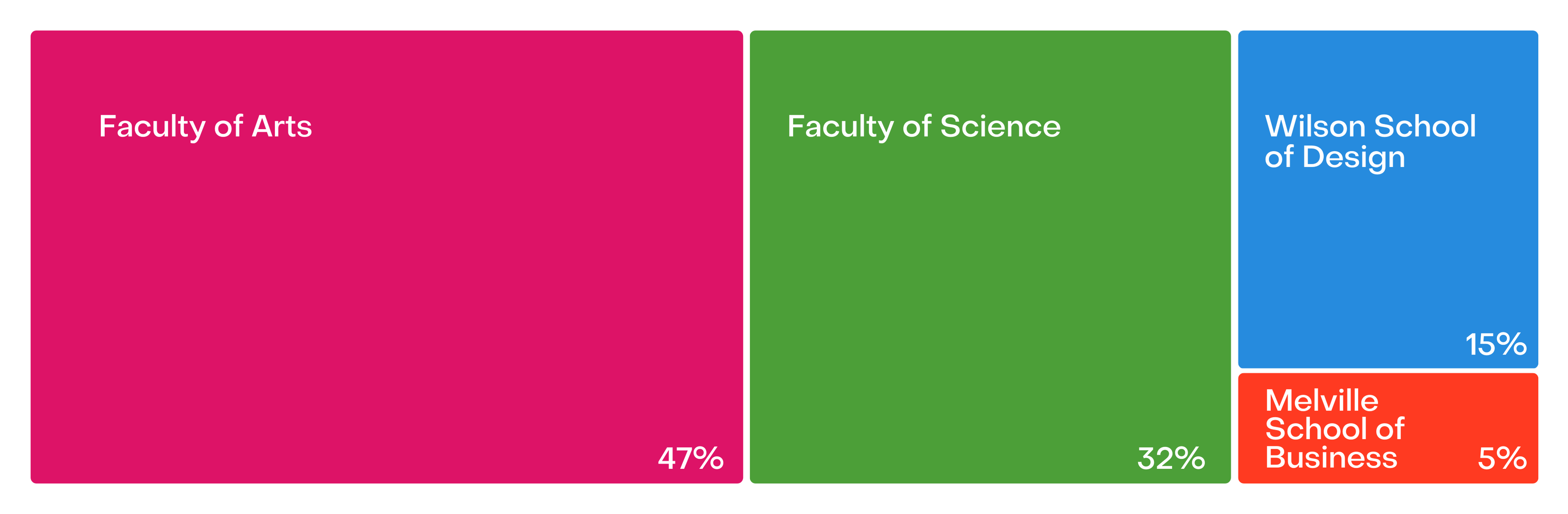 boxes depicting Faculty of Arts 47%, Faculty of Science 32%, Wilson School of Design 15%, Mellville School of Business 5%