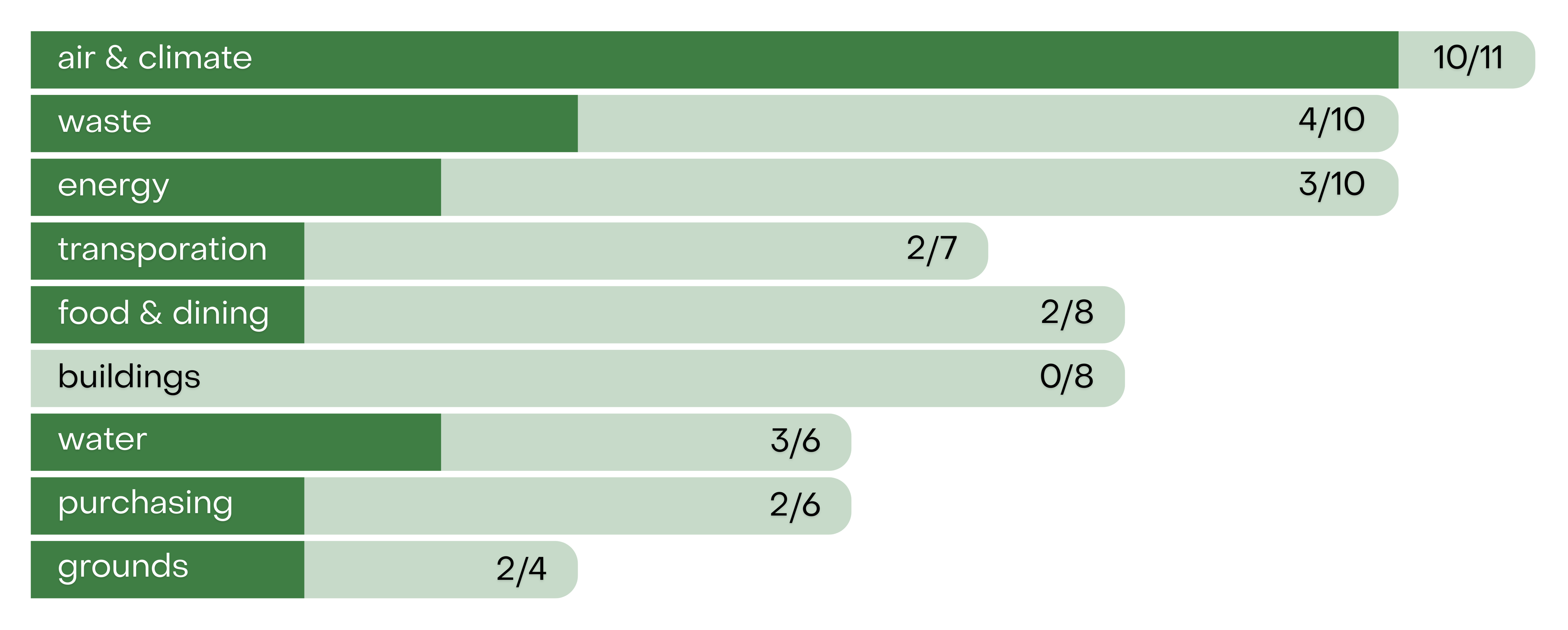 air and climate 10/11, waste 4/10, energy 3/10, transportation 2/7, food and dining 2/8, buildings 0/8, water 3/6, purchasing 2/6, grounds 2/4