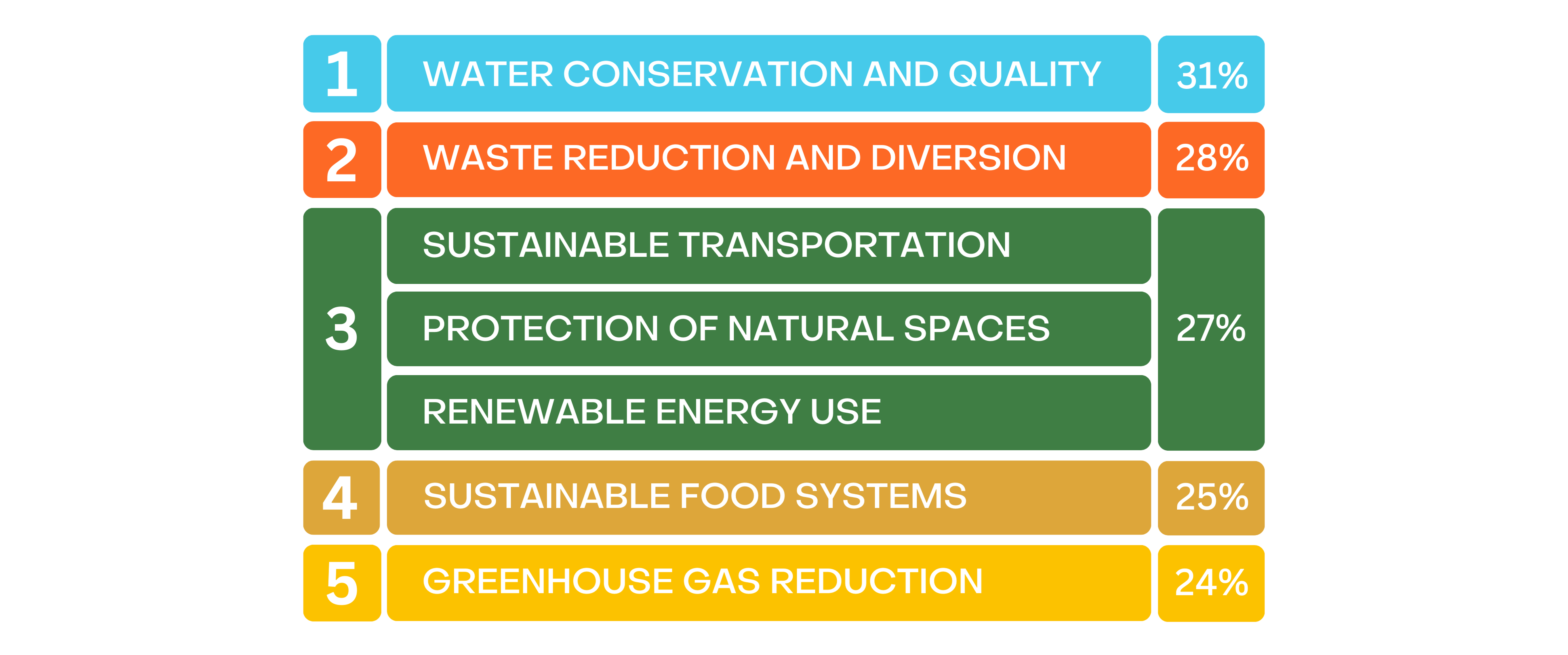 #1 water conservation and quality 31%, #2 waste reduction and diversion 28%, #3 sustainable transportation, protection and improvement of natural spaces, renewable energy use 27%, #4 sustainable food systems 25%, greenhouse gas emissions and reduction 24% 