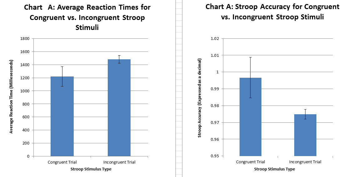 Stroop Effect Chart