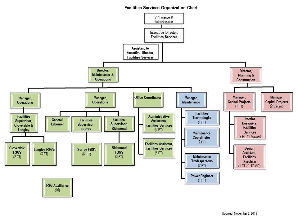 Columbia University Facilities Org Chart