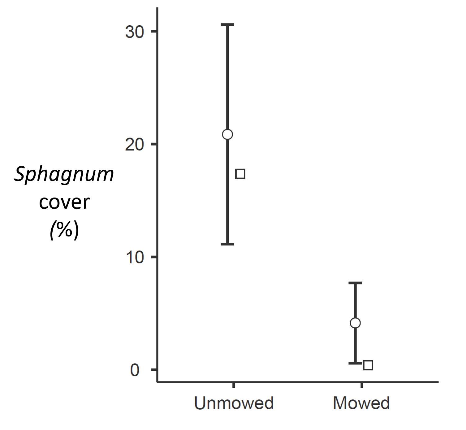 Sphagnum cover in mowed and unmowed plots