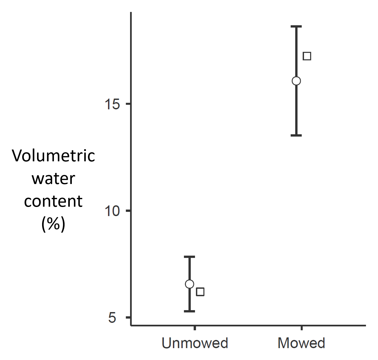 Soil volumetric water content in mowed and unmowed plots