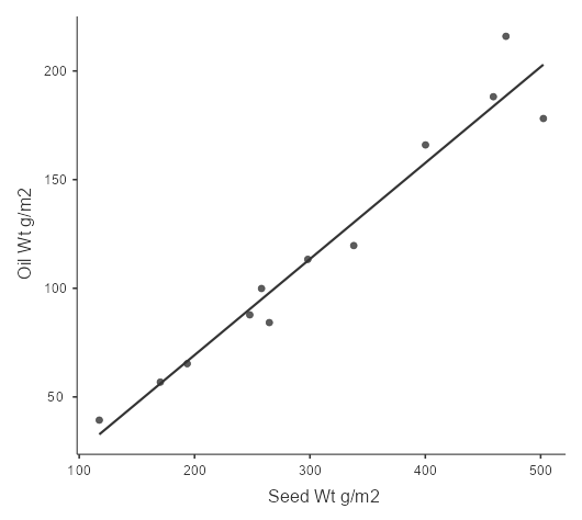 Relationship between canola seed and oil yield