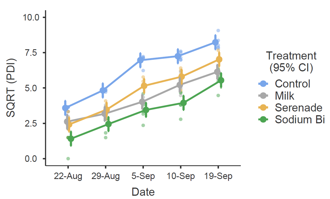 Disease progression