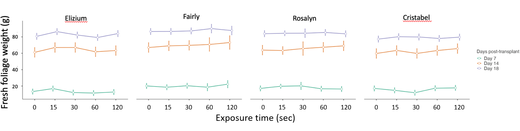 Foliage weight graph