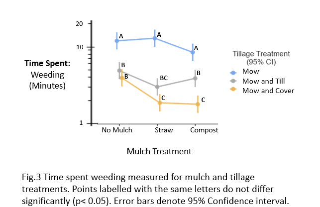 Interaction between much and tillage effects on weeding time