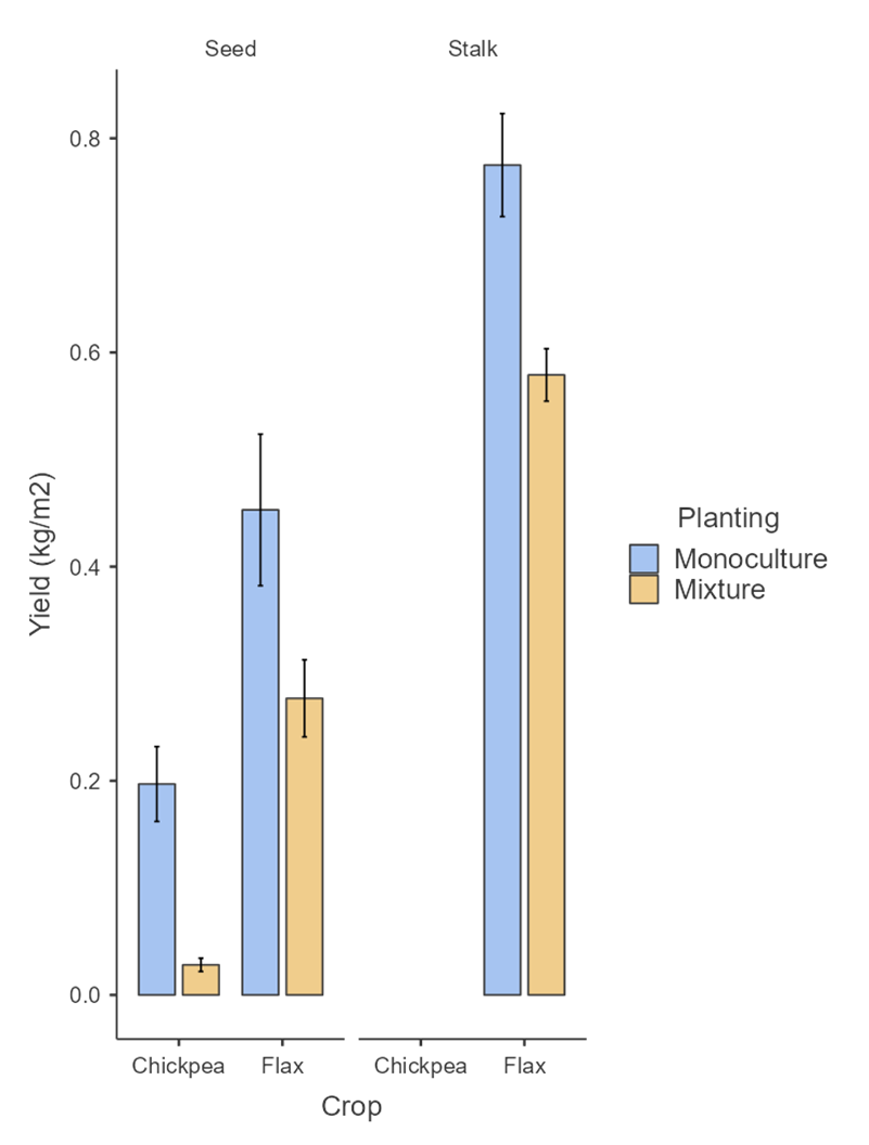 Yield of flax and chickpea in mixtures and monocultures