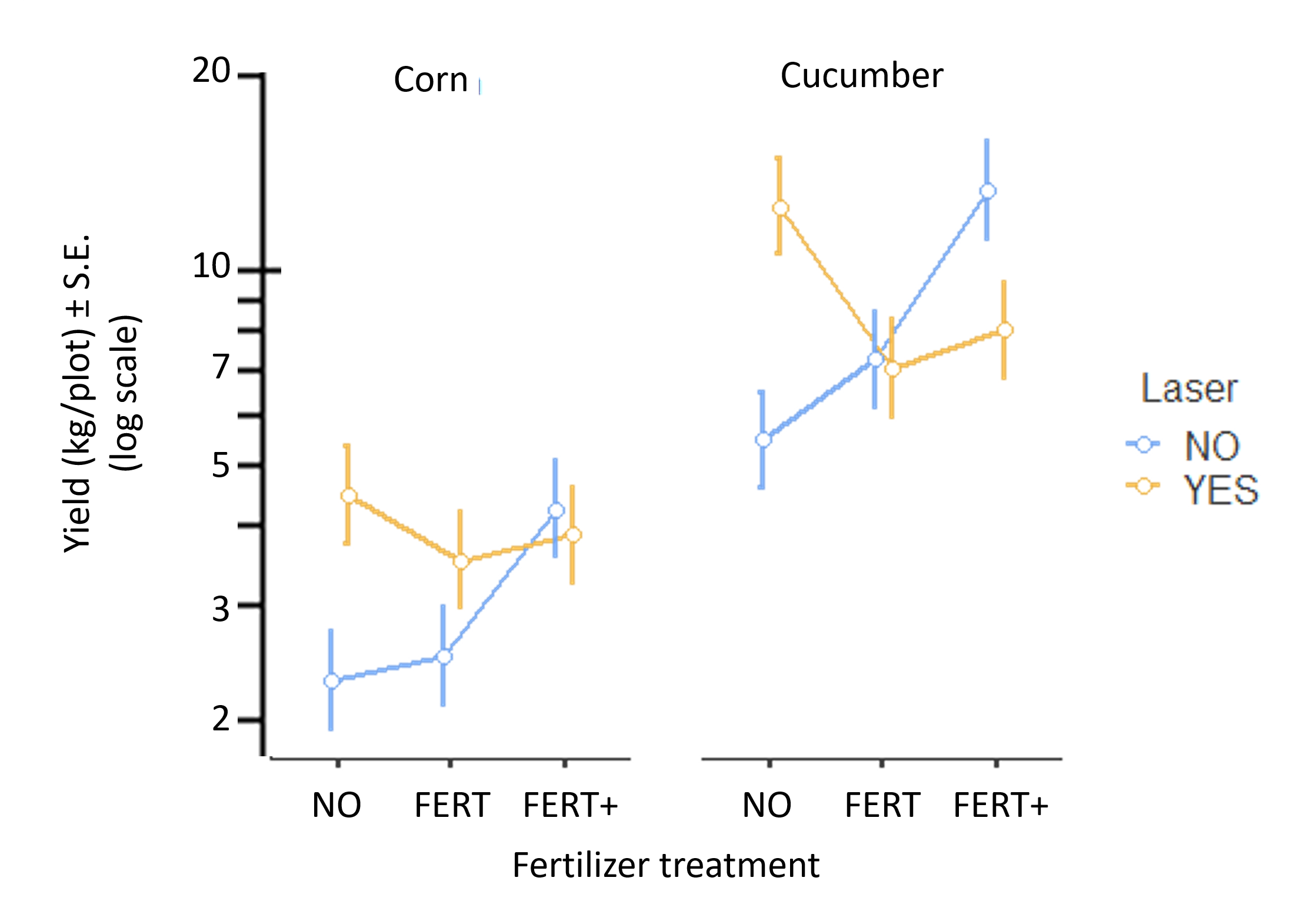 Interaction between treatments