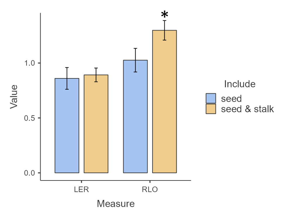 LER and RLO for flax chickpea