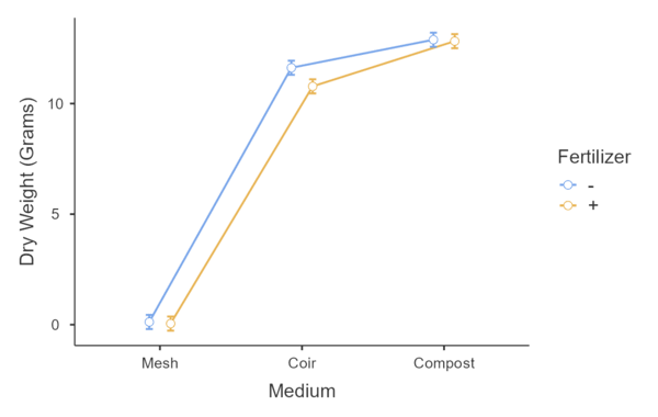 Growing medium * Fertilizer interaction