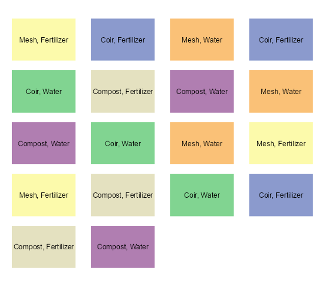 Randomization scheme for factorial study of growing medium and fertilizer effects on microgreens