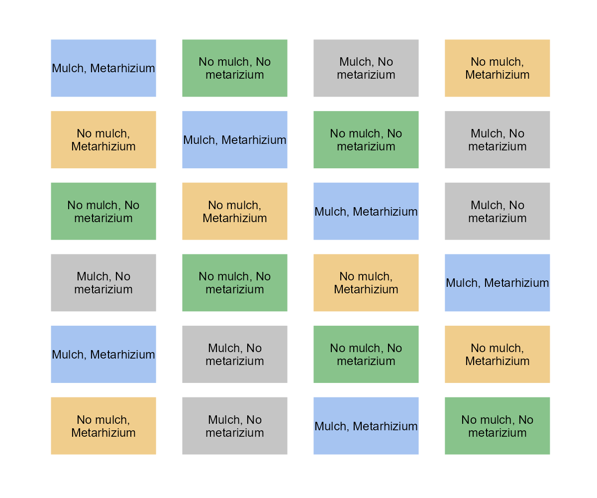 Experimental design