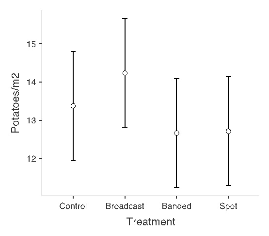 Figure 1. Potato count by treatment. Error bars denote standard error of the mean.