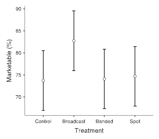 Figure 2.  Proportion of potatoes that were marketable by treatment. Error bars denote standard error of the mean.