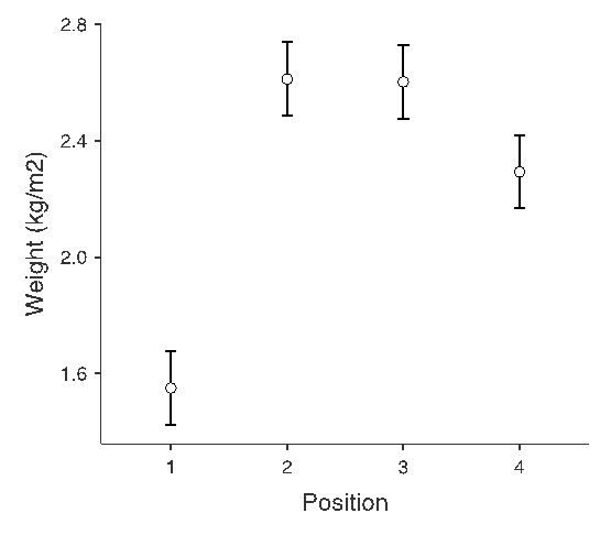 Figure 4.  Potato weight by plot position within each replicate, ranging from east (1) to west (4). Error bars denote standard error of the mean.