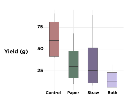 Rice yield by treatment