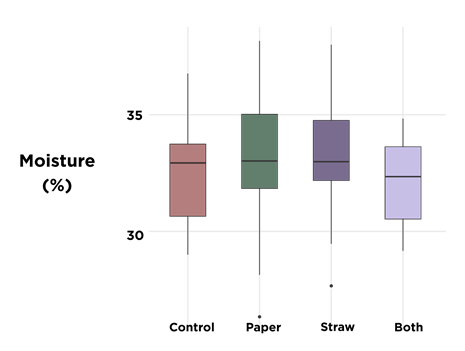 Soil moisture in rice