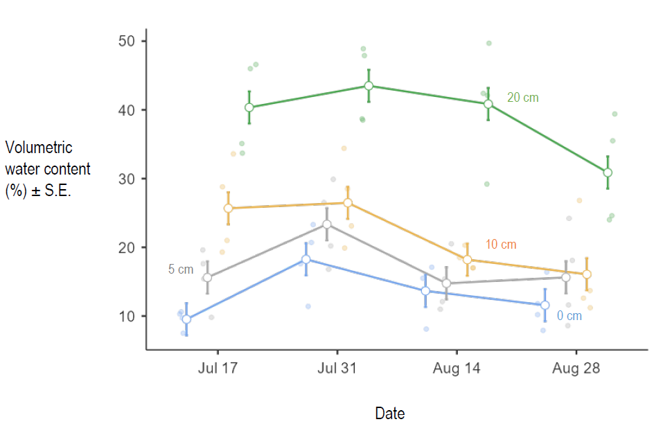 Volumetric Water Content Response