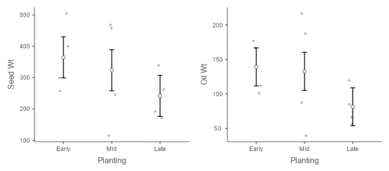 Canola oil and seed weight by planting date