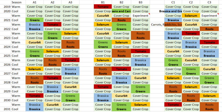 high tunnel rotation table