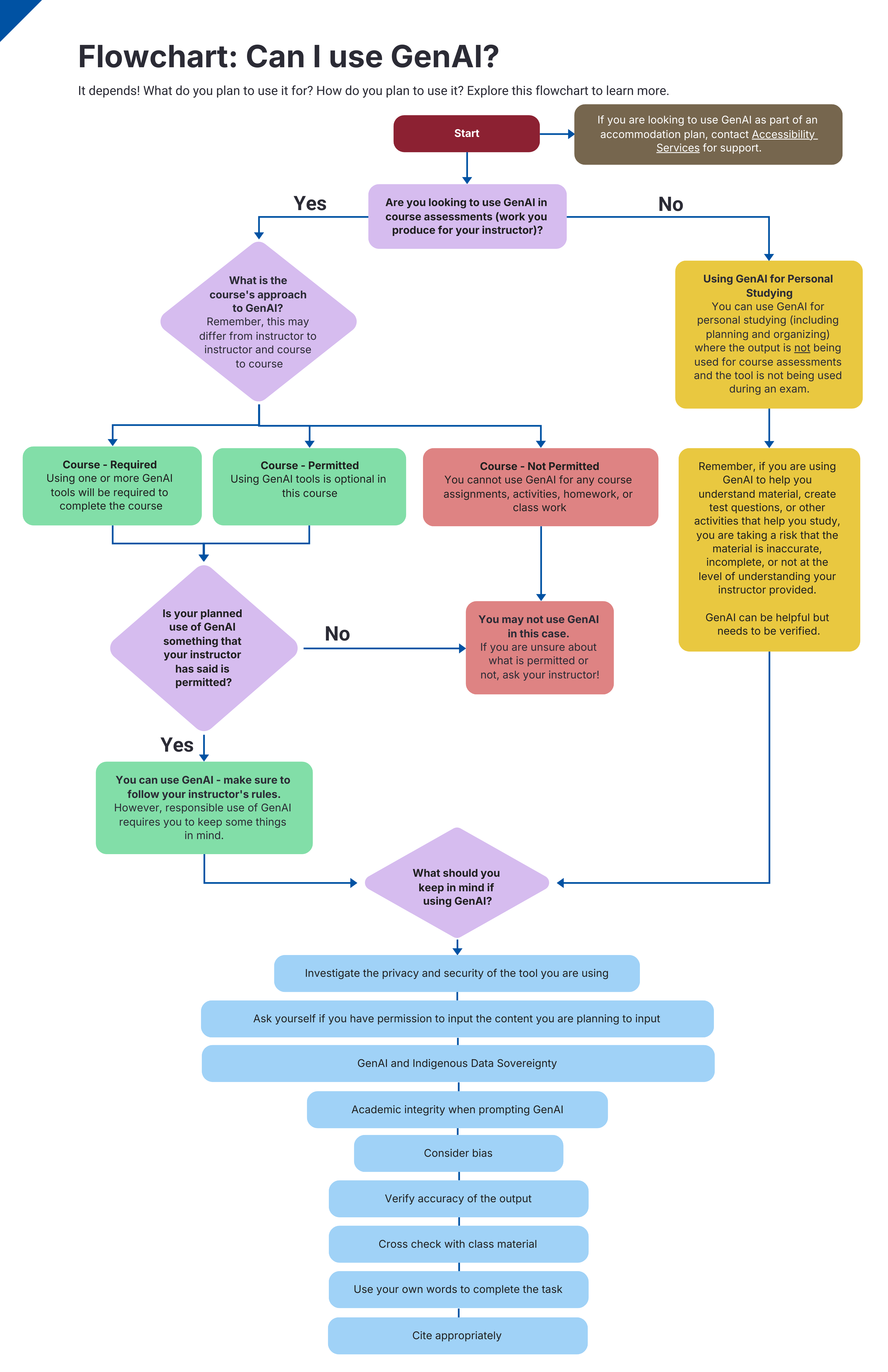 GenAI Flowchart: Can I use GenAI