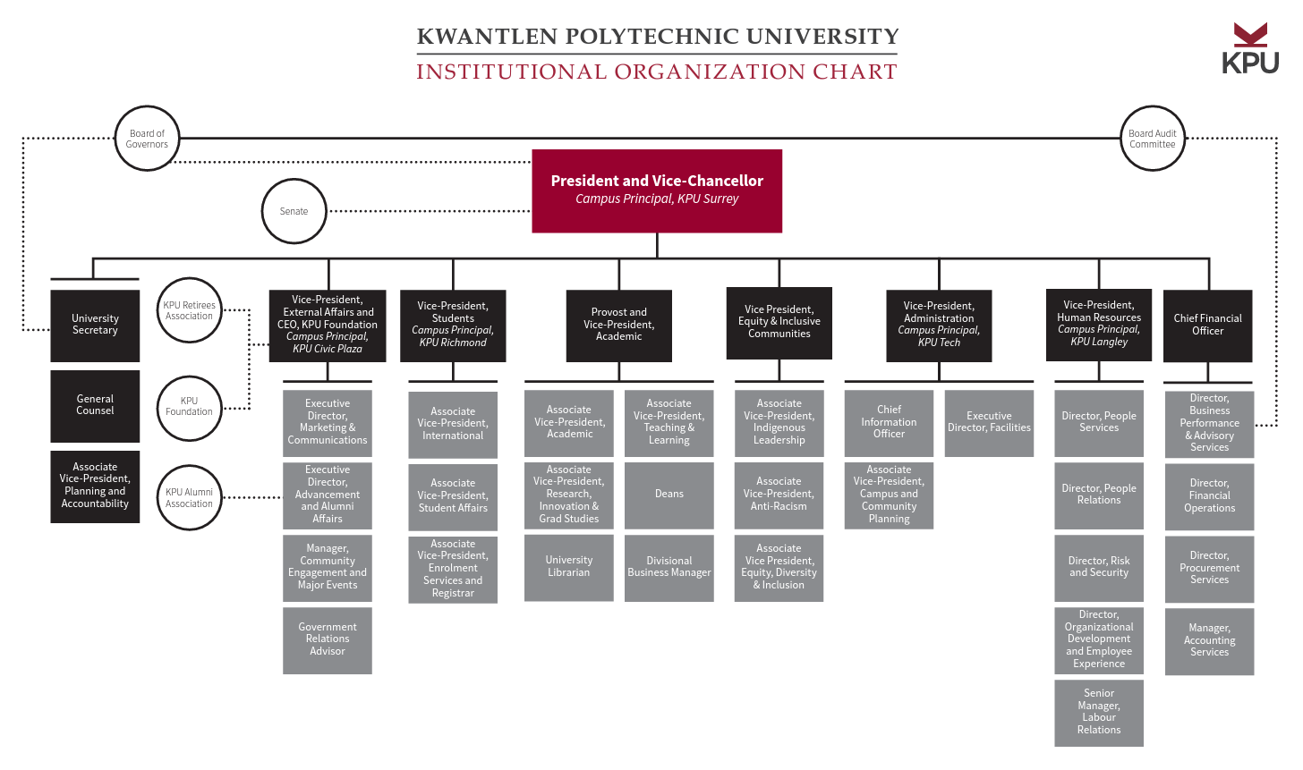 KPU Organizational Chart June 2023