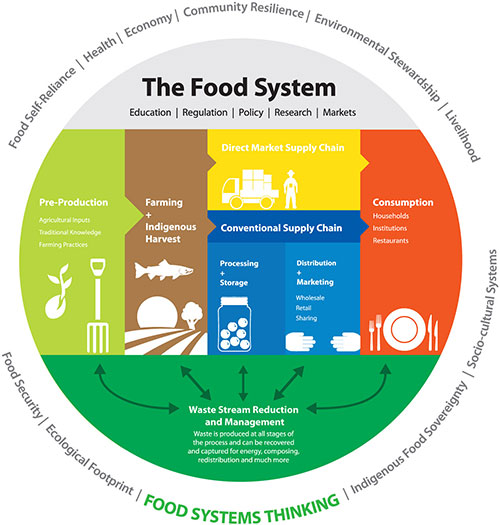 Food System