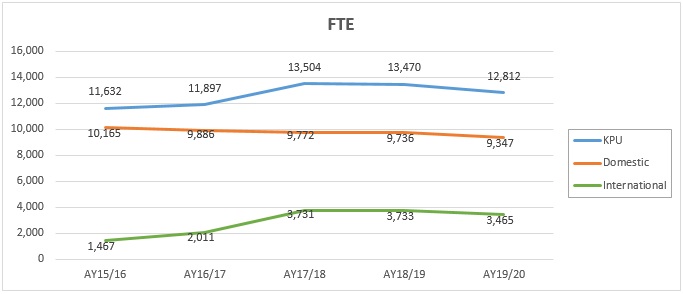 FTE Graph