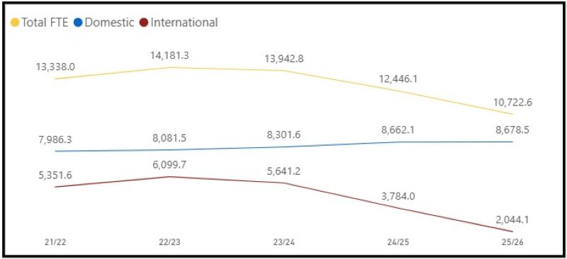 FTE graph 2026