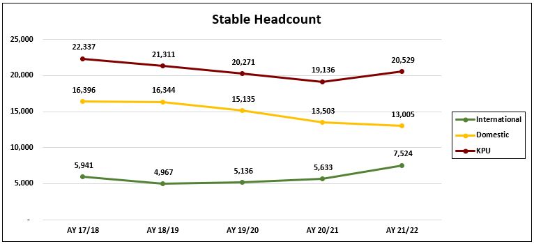 Stable Headcount Graph