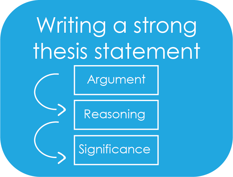 Write a strong thesis statement 