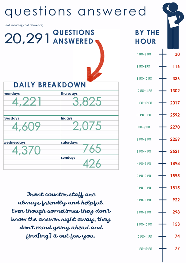 library annual report 2013-14 questions answered