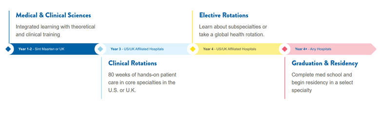 Caribbean Medical School Pathways 1