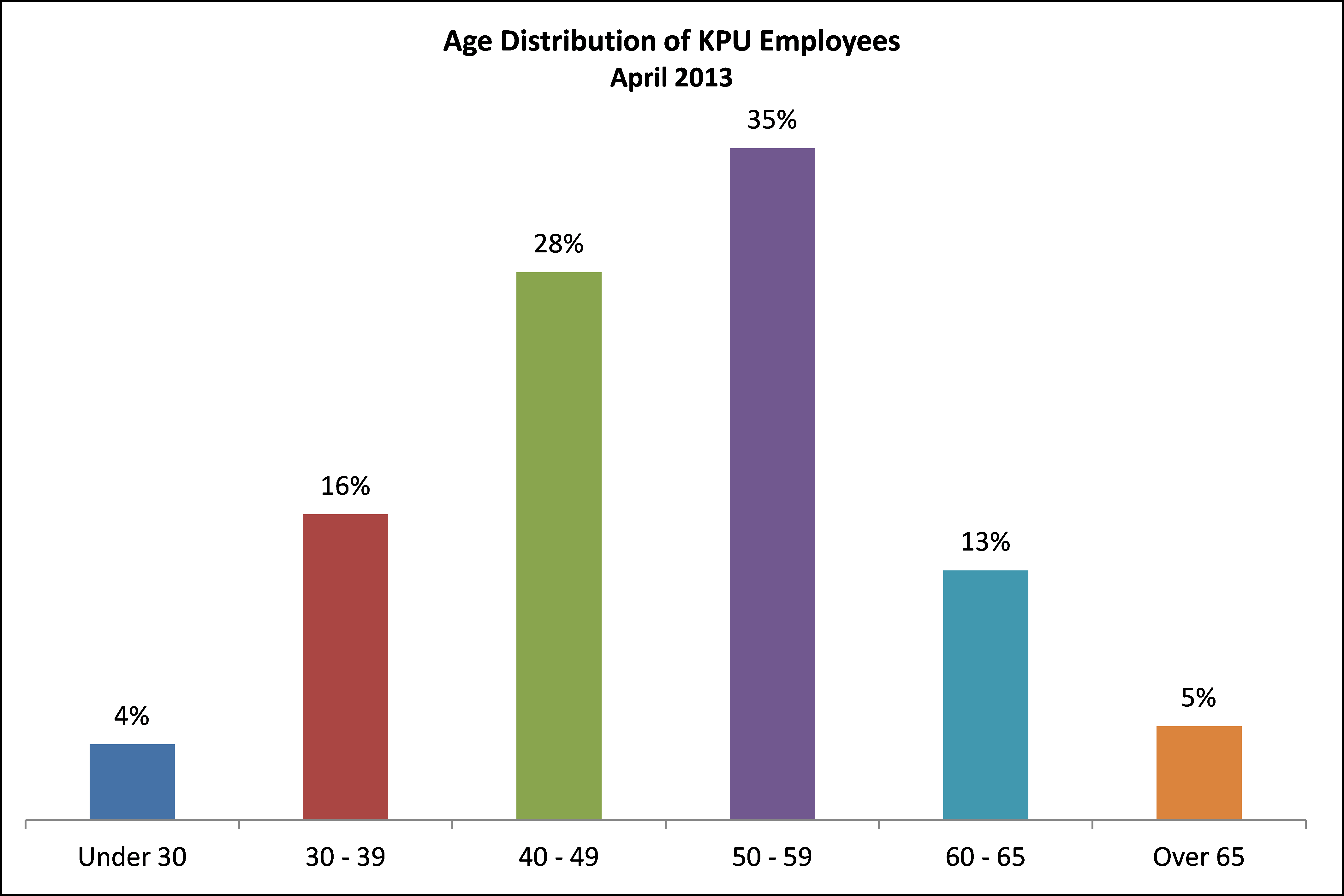 Age Distribution of Employees