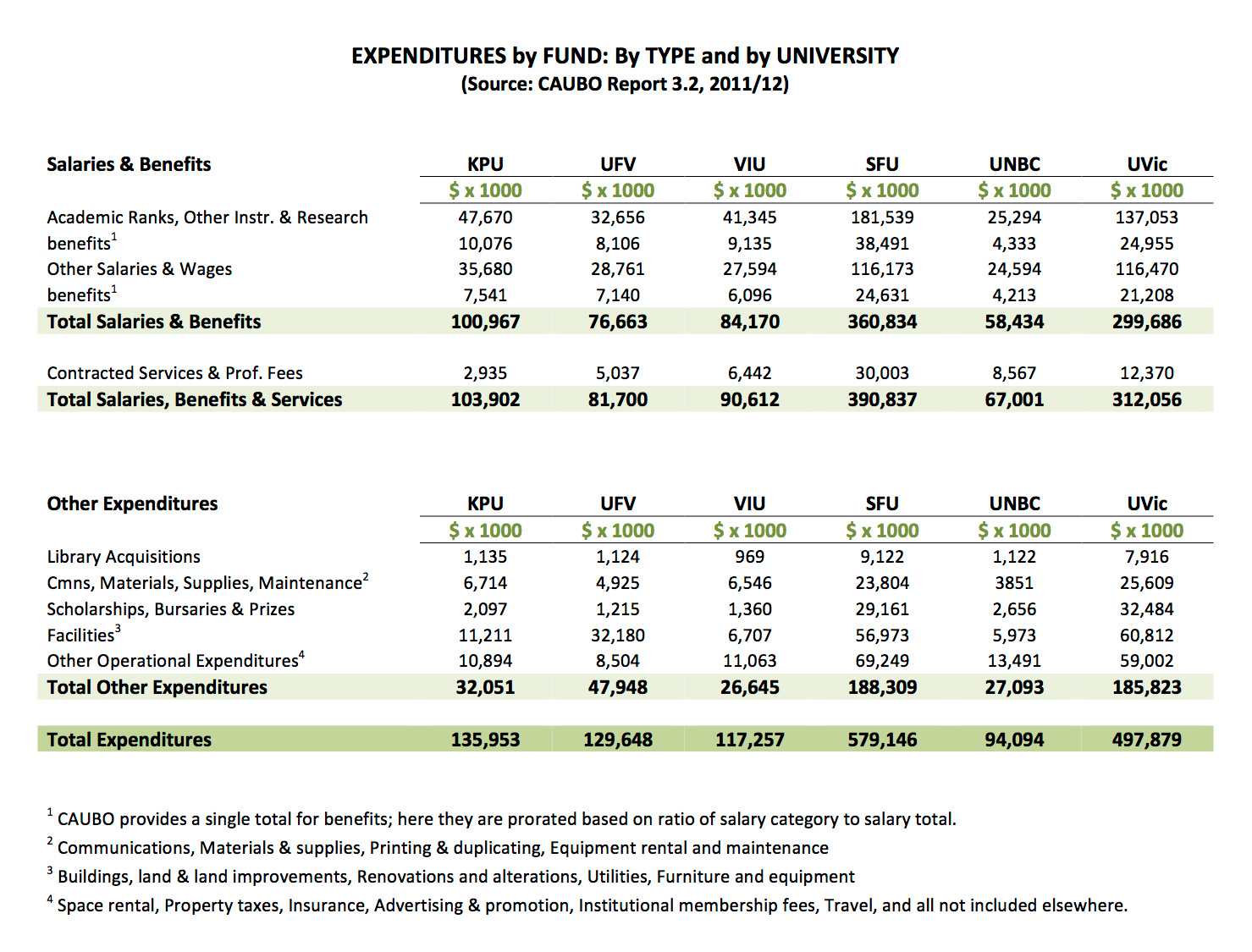 Expenditures by Fund by Type