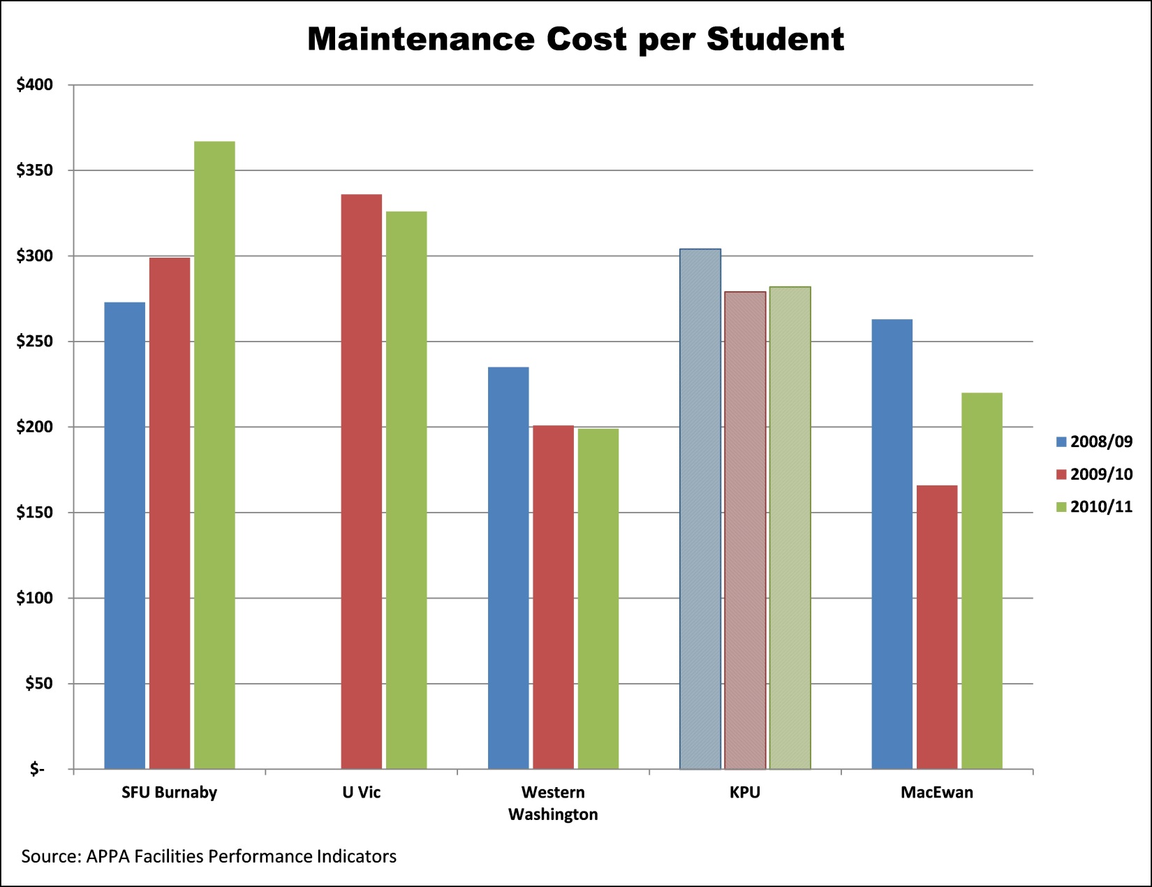Space Maintenance Per Student