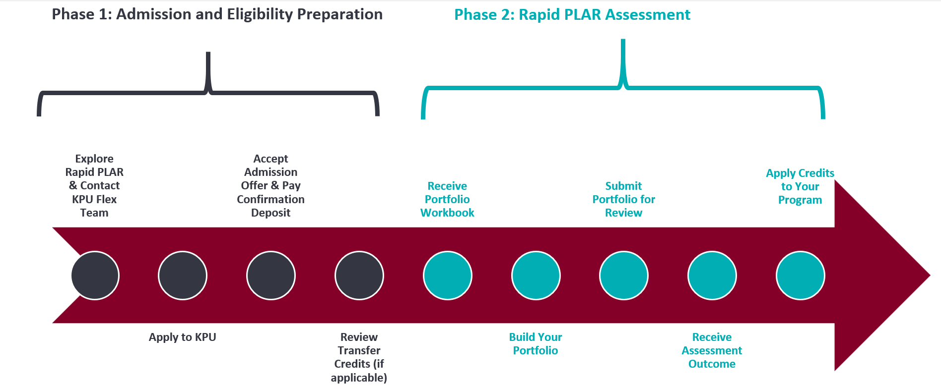 Your Rapid PLAR Journey