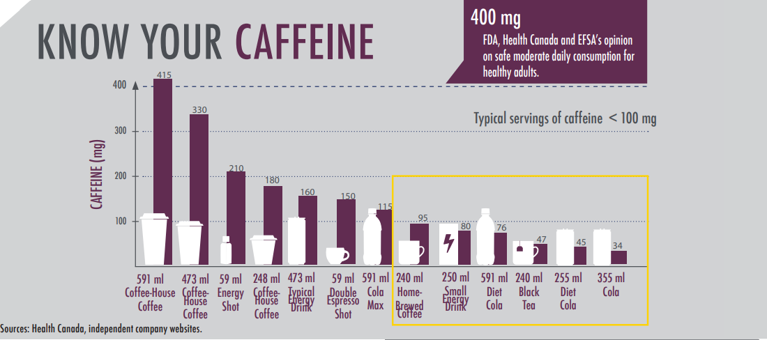 Know your caffeine
